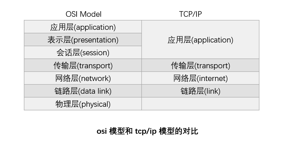 osi模型和tcp/ip模型的对比