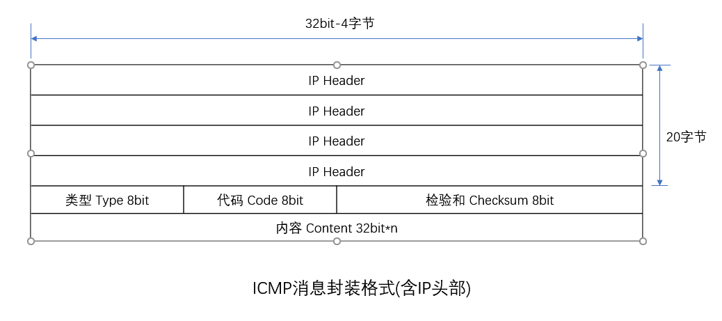 ICMP消息封装格式
