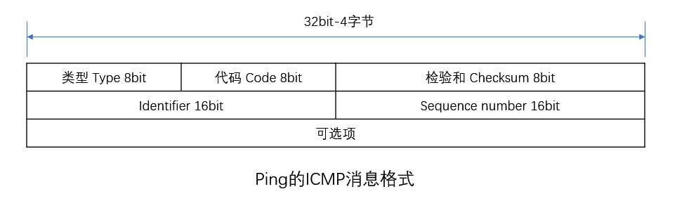 ping的ICMP消息格式